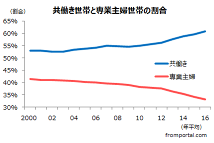 共働きの増加