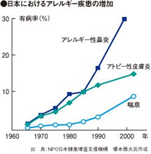 アレルギー患者増加、ダニ、排気ガス