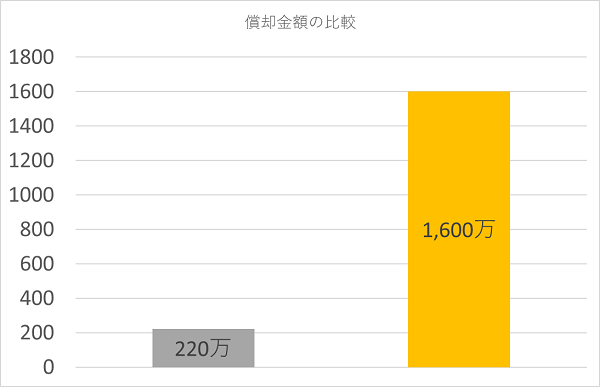 節税効果グラフ